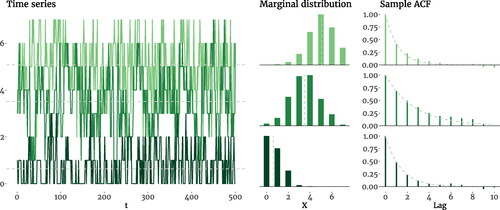 Figure 6. Time series plots, marginal distributions, and the sample ACF of three simulated BinAR(1) processes on a 0−7 Likert scale (k = 7) with different survival (α) and revival (β) probabilities. In the first process, we have α=0.85 and β=0.4, which produce a time series with ϕ=0.45,μ=5.06,σ2=1.37, and γ=−0.40; the second process has α=0.85 and β=0.15 resulting in ϕ=0.70,μ=3.51,σ2=1.78, and γ = 0; and the last process has α=0.5 and β=0.05 leading to ϕ=0.45,μ=0.65,σ2=0.59, and γ=1.09. The dashed lines in the first two columns mark the mean, and in the right column trace the exponential decay of the theoretical ACF.