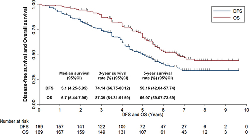 Figure 2 Disease free survival and overall survival of the 169 patients with gastric cancer who received S-1-based adjuvant chemotherapy.