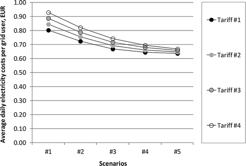Figure 10. Average daily electricity costs per grid user at different electricity pricing tariffs: Scenarios #1 to #5.