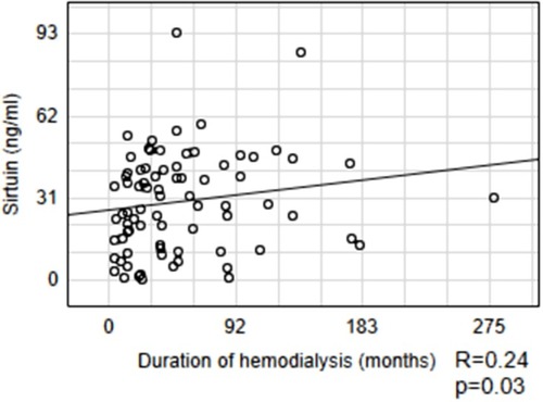 Figure 2 Relationship between sirtuin1 and the duration of hemodialysis.