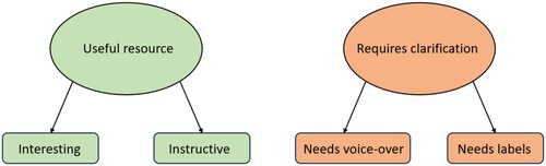 Figure 4. Thematic map showing themes and sub-themes following thematic analysis of questionnaire data. These themes relate to time-lapse video 1 and reflect feedback from physician associate students learning anatomy without access to dissection.