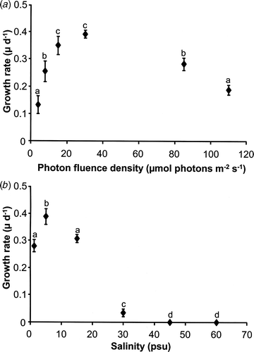 Fig. 1. Growth rates (µ d−1) as a function of photon fluence density (a) and of salinity (b) in Klebsormidium sp. (n = 4, mean value ± SD). In vivo growth was measured using a fluorometer according to the technique of Gustavs et al. (Citation2009b ). Significance of differences among the treatments was calculated by one-way ANOVA (P < 0.001). Different letters represent significant differences among the photon fluence rates as revealed by Tukey's post hoc test. psu, practical salinity units.
