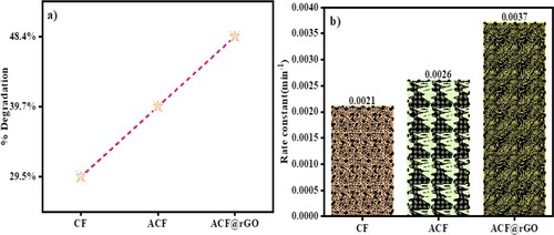 Figure 12. (a) Comparison of degradation % and (b) rate constant’s value of benzoic acid by CF, ACF, and ACF@rGO.