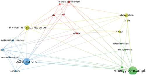 Figure 10. Keyword co-occurrence network. Fuente: elaboración propia a partir de Scopus y Web of Science.