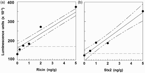 Figure 3. LODs for IgY ELISAs with chemiluminescent detection for toxin-spiked ground beef. The 90% confidence intervals are drawn, and the broken line indicates the value for the blank + 3 s.d. (a) ricin, LOD = 0.8 ng/g; (b) Stx2, LOD = 0.7 ng/g.