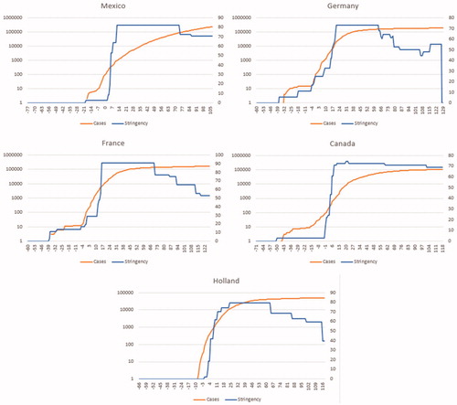 Chart 6. Moderate rates of infection with lagging containment policy.