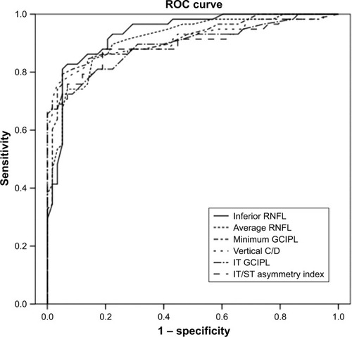 Figure 2 AUROC values for OCT parameters to discriminate early glaucoma with paracentral scotoma from normal controls.