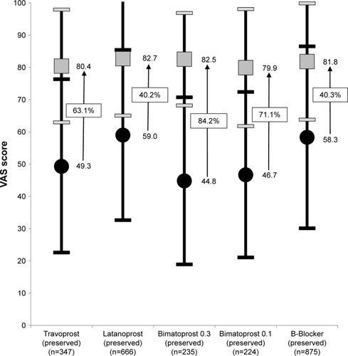 Figure 3 Tolerability of current preservative-free latanoprost treatment compared with previous preserved treatment.