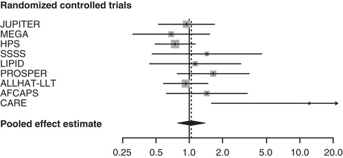 Figure 1. Forest plot: results from individual RCTs and meta-analysis. The RR and 95% CI for each study are displayed on a logarithmic scale. Pooled estimate is from a random-effects model.