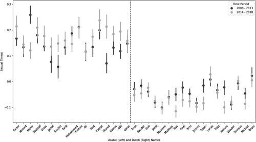 Figure 3. Sexual threat associations between Arabic names and Dutch names before and after the refugee crisis.