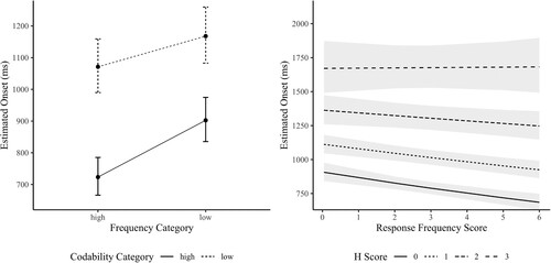 Figure 3. Interactions between codability and frequency measures in the adult data. RT estimates have been back-transformed from the analysis scale to the response scale (ms). Error bars and ribbons indicate 95% confidence intervals.