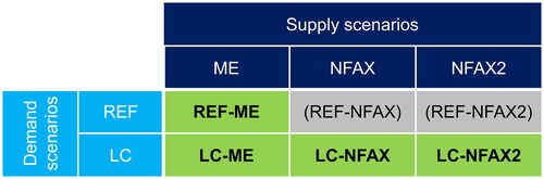 Figure 2. Demand scenarios, supply scenarios, and combined pathways.