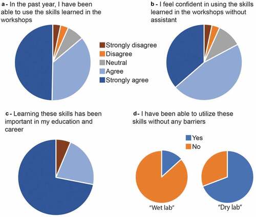 Figure 4. Survey one-year post-workshop. mean self-reported research experience after the workshops of survey respondents (50% response rate).