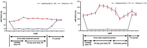 Figure 4. Mean (± SD) RICO activity in the phase II (left panel) [Citation32] and the phase III (right panel) [Citation33]. RICO values of <20% represent the threshold for pharmacological activity of caplacizumab. Graphs show mean ± standard error of the mean. PE: plasma exchange; FU: follow-up; RICO: ristocetin cofactor; SD: standard deviation; vWF: von Willebrand factor.