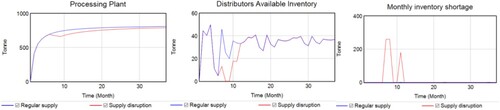 Figure 10. SC disruption propagation due to supply risk.