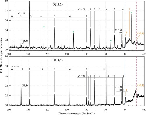 Figure 6. Comparison of the PFI-ZEKE photoelectron spectrum of HD near the dissociative-ionisation threshold recorded from the B¯1Σg+(11,2) (upper panel) and H¯1Σg+(11,4) (lower panel) levels. The H+ + D(1s) and D+ + H(1s) dissociation thresholds are indicated by dashed blue and red lines, respectively. Unassigned lines are marked with green asterisks. See text for details.