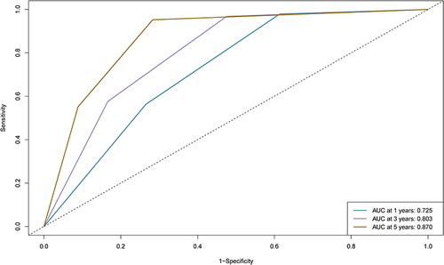 Figure 4 1-, 3-, and 5-year ROC curves of the nomogram in the training cohort.