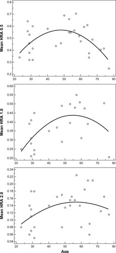 Figure 2 Macular pigment optical density values at 0.5, 1.0, and 2.0 degrees of retinal eccentricity versus age.