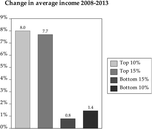 Figure 5. Top and bottom income earners in the accommodation and food sector.