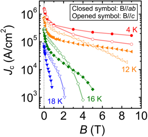 Figure 98. Magnetic field dependence of Jc at 4, 12, 16, and 18 K for a Ba-122:Co thin films on IBAD–MgO substrate. The closed and open symbols represent Jc for fields parallel to the a, b-axes and c-axis, respectively. Reprinted with permission from [Citation406]. Copyright 2011 by AIP Publishing LLC.