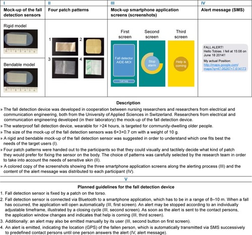 Figure 1 Mock-up fall detection sensor, mock-up smartphone application and their functioning.