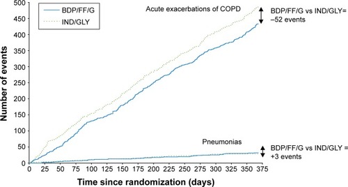 Figure 1 The overall benefit/risk ratio (ie, exacerbations/pneumonia) in the TRIBUTE study.