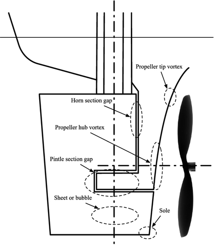 Figure 8. Typical areas of cavitation damage on a semi-skeg rudder. Adapted from (Rhee et al. Citation2010).