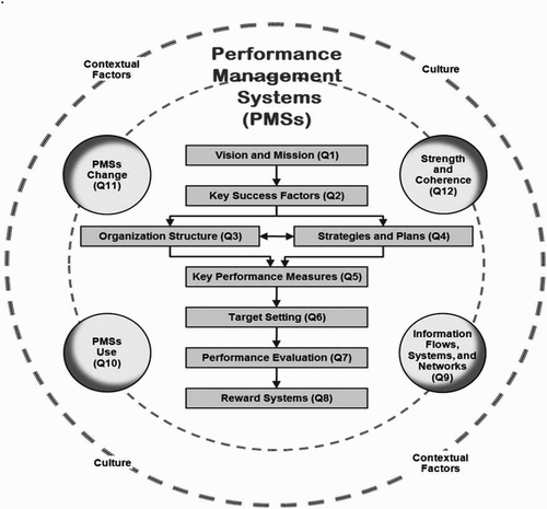 Figure 1. Performance Management System Framework (Ferreira & Otley, Citation2009).