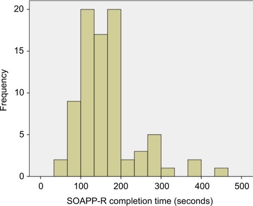 Figure 1 Histogram of SOAPP-R completion times (n=82).
