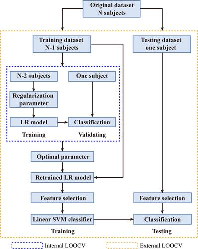 Figure 1 Schematic overview of the proposed nested LOOCV classification framework.