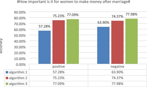 Figure 4. Accuracy of the topic #How important is it for women to make money after marriage#.