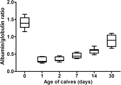 Figure 4. The distribution of the albumin/globulin ratios in calves during the first month of life. The plots show the median (line within box), 25th and 75th percentiles (box), and minimal and maximal values (whiskers).