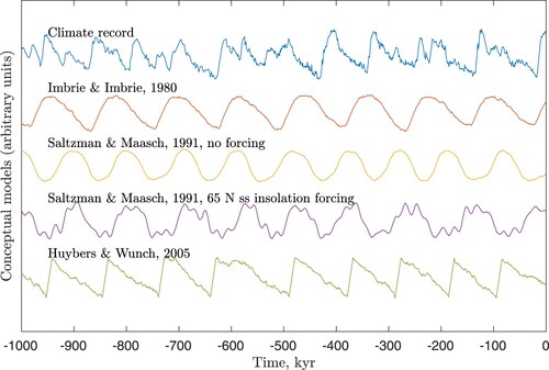 Fig. 2 The climate record (Lisiecki & Raymo, Citation2005) for the past 1 My is compared with a few of the proposed models. In each of the models a small intensity, σ=0.02 stochastic forcing is applied. In the Imbrie and Imbrie, 1980 model the timescales for glaciation and deglaciation are τ1=50 kyr and τ2=2 kyr (Eq. (Equation1(1) dy/dt=(x−y)/τ.(1) )). The Saltzman and Maasch, 1991 model (Eq. (Equation3(3) dI/dτ=−I−μ−α1θ−α2F(τ)+ηI(t)dμ/dτ=−β1θ+β2μ−β3μ2−μ3+ημ(t)dθ/dτ=−γ1(I+θ)+ηθ(t),(3) )) is shown with parameters (α1,β1,β2,β3,γ1)=(1.0,2.5,1.3,0.6,0.2) and in the two cases α2=0 i.e. no astronomical forcing and α2=0.5 with the astronomical forcing F(τ) being the 65 N ss insolation normalized to zero mean and unit variance. The dimensionless time is τ=t/10 kyr. The Huybers and Wunch, 2005 model has a linear drift, which in the case of no noise would produce a glaciation of 90 kyr and a deglaciation of 10 kyr.