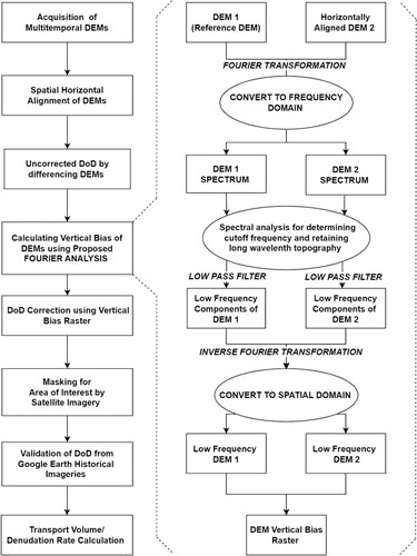 Figure 5. Workflow of the study illustrating the processing steps applied to various multitemporal DEMs (Digital Elevation Models). A novel approach utilizing Fourier transformation of DEMs has been implemented for vertical referencing, a crucial step in calculating denudation rates for the study area. The methodology involves using DEMs of Difference (DoD) to analyze the topographical changes over time.