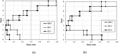 Figure 8. Checking for the presence of higher mode effects in numerical models: (a) Group 1. (b) Group 2.