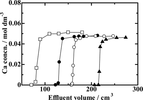 Figure 3. Chromatograms with the benzo-18-crown-6 ether (B18C6) resin with varying HCl concentration. —□—, Run Ca18-1; —•—, Run Ca18-2; —○—, Run Ca18-3; —▴—, Run Ca18-4.