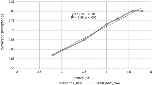 Figure 7. Percentage of acceptance for new-syllable XXY as a function of input entropy. Experiments 1 & 2.