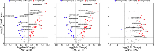 Figure 4. Volcano plots for expressed novel sRNA in peripheral blood mononuclear cells (PBMCs) in the three comparison groups. Red (upregulated) and blue (downregulated) circles indicate genes with significant differences, whereas grey circles represent genes without significant differences.