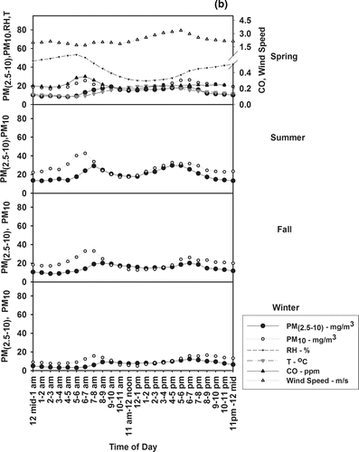 FIG. 2 Seasonal averages of coarse particulate matter concentrations (PM10 − 2.5) and additional measured parameters (PM10 or PM2.5, relative humidity (RH), temperature (T), CO, and wind speed) at the (a) Mira Loma, (b) Lancaster, and (c) USC sites.