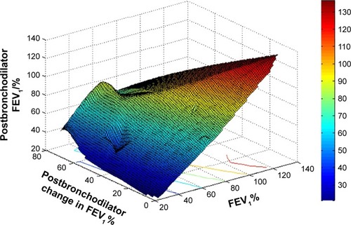 Figure 5 The MATLAB 3D figure showing the relationship between postbronchodilator FEV1%, postbronchodilator change in FEV1%, and basal FEV1% of patients.