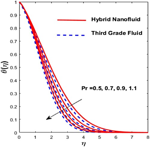 Figure 10. Effect of Pr on θ(η).