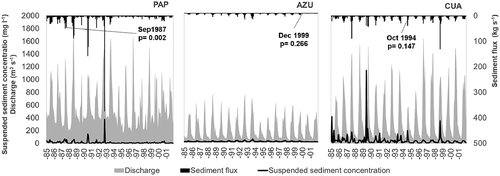 Figure 7. Monthly time series of discharge, suspended sediment concentration ((bottom black lines)) and sediment flux (top black lines) in the three sub-catchments. The dates and p values highlight the trend inflection point suggested by Pettitt’s test