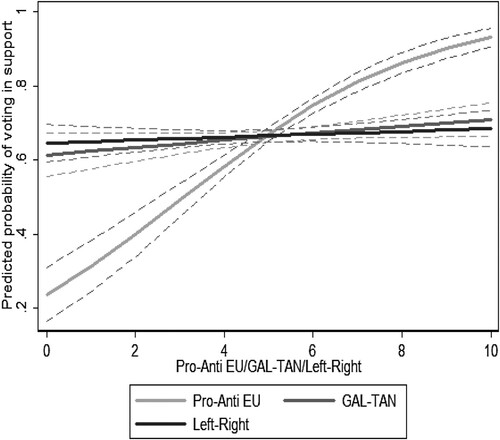 Figure 3. Marginal effects of GAL–TAN, Left-Right and pro-EU/anti-EU position on the predicted probability of voting in support of EU ECP.