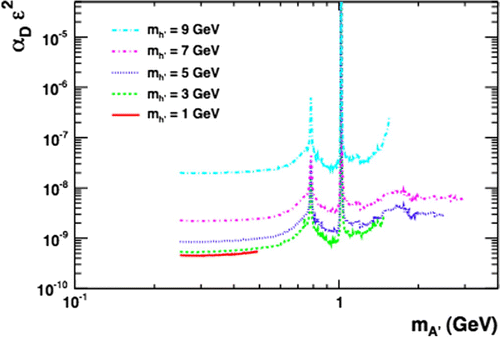 Figure 8. 90% CL upper limits on the product αD×ϵ2 from dark Higgstrahlung (BABAR).