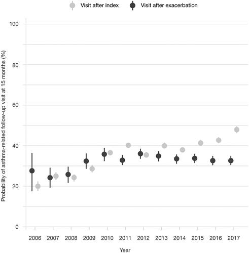 Figure 4 Probability of having an asthma follow-up visit at 15 months after index date and after first exacerbation, by calendar year of inclusion.