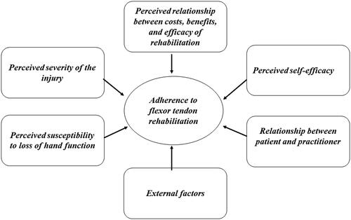 Figure 1. An overview of the results in six main categories. The result of deductive analysis of the seventeen interviews using the Health Belief Model.