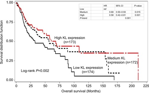 Figure 1 Kaplan–Meier overall survival curves stratified by KL expression levels.Notes: In comparison to low expression, high KL expression had significantly superior overall survival (log-rank P=0.002). The HR was 0.58 with 95% CI ranging from 0.42 to 0.81 (P=0.001) for high vs low, while for medium vs low, the HR was 0.68 with 95% CI ranging from 0.50 to 0.93 (P=0.015). There was a statistically significant trend (P-trend =0.001).
