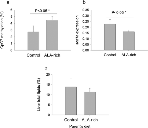 Figure 4. Effect of parent’s diet (Control and ALA-rich) on CpG7 methylation (a), scd1a gene expression (b), and liver total lipids (c) in juvenile offspring’s after fed a low FM/FO diet. Data represent the mean ± sem of 5–6 individuals per condition. Significance for one-tailed t-test is shown in A and B. No statistical significant differences were found in liver total lipids (Mann-Whitney Rank Sum Test, P > 0.05), but the trend is a small median value with a low range of variation in the offspring of ALA-fed parents.