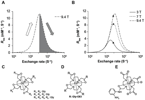 Figure 7 The dependence of T2ex on environmental conditions.