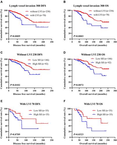 Figure 8 DFS and OS based on the presence of lymph vessel invasion in breast cancer patients (non-NACT group). (A) DFS, as shown by Kaplan–Meier analysis based on the SII of all patients with breast cancer. (B) OS, as shown by Kaplan–Meier analysis based on the SII of all patients with breast cancer. (C) DFS, as shown by Kaplan–Meier analysis based on the SII of breast cancer patients without lymph vessel invasion. (D) OS, as shown by Kaplan–Meier analysis based on the SII of breast cancer patients without lymph vessel invasion. (E) DFS, as shown by Kaplan–Meier analysis based on the SII of breast cancer patients with lymph vessel invasion. (F) OS, as shown by Kaplan–Meier analysis based on the SII of breast cancer patients with lymph vessel invasion.